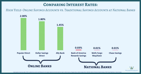 High Yield Online Savings Accounts vs. Traditional Banking: How do Interest  Rates Impact Your Savings